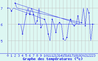 Courbe de tempratures pour Platform P11-b Sea