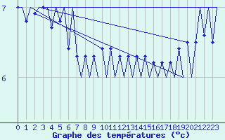 Courbe de tempratures pour Platforme D15-fa-1 Sea