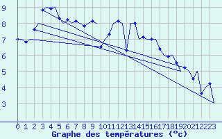 Courbe de tempratures pour Aalborg