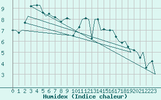 Courbe de l'humidex pour Aalborg