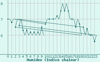 Courbe de l'humidex pour Lelystad