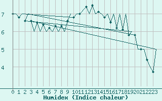Courbe de l'humidex pour Locarno-Magadino