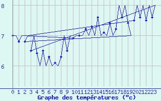 Courbe de tempratures pour Luxembourg (Lux)