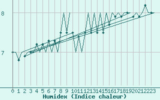 Courbe de l'humidex pour Platform P11-b Sea