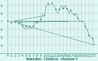 Courbe de l'humidex pour Hannover