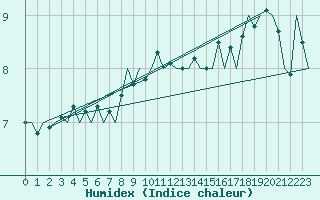 Courbe de l'humidex pour Platform P11-b Sea