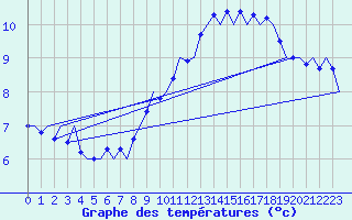 Courbe de tempratures pour Platform Awg-1 Sea