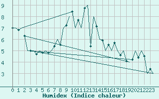 Courbe de l'humidex pour Noervenich