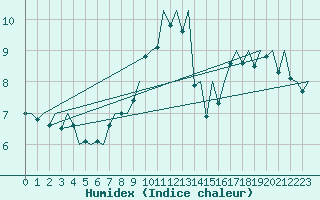 Courbe de l'humidex pour Madrid / Barajas (Esp)