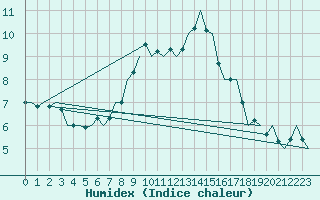 Courbe de l'humidex pour Aalborg