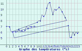 Courbe de tempratures pour Muenster / Osnabrueck