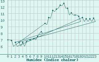 Courbe de l'humidex pour Wroclaw Ii