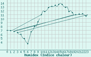 Courbe de l'humidex pour Bueckeburg