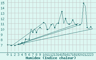 Courbe de l'humidex pour Platform L9-ff-1 Sea