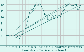 Courbe de l'humidex pour Bonn (All)
