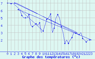 Courbe de tempratures pour Linz / Hoersching-Flughafen