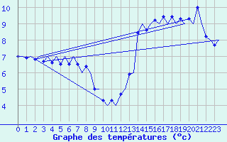 Courbe de tempratures pour Platform L9-ff-1 Sea