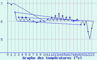 Courbe de tempratures pour Platform L9-ff-1 Sea