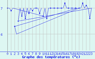Courbe de tempratures pour Platform P11-b Sea