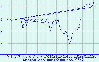 Courbe de tempratures pour Platform K14-fa-1c Sea
