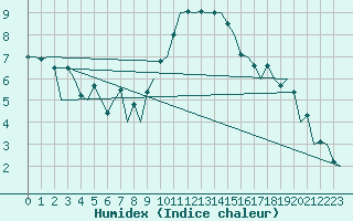 Courbe de l'humidex pour Nuernberg