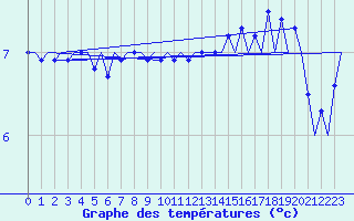 Courbe de tempratures pour Le Goeree