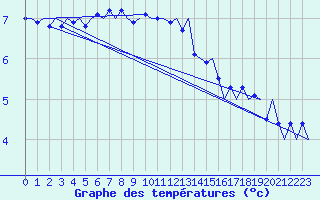 Courbe de tempratures pour Nordholz