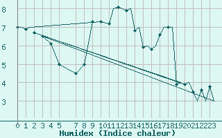 Courbe de l'humidex pour Platform F16-a Sea