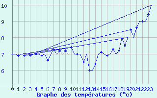 Courbe de tempratures pour Platform P11-b Sea