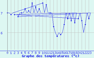 Courbe de tempratures pour Platform J6-a Sea