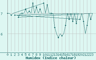 Courbe de l'humidex pour Platform J6-a Sea