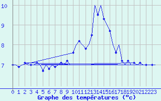 Courbe de tempratures pour Haugesund / Karmoy