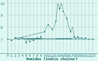 Courbe de l'humidex pour Haugesund / Karmoy