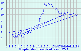 Courbe de tempratures pour Muenster / Osnabrueck