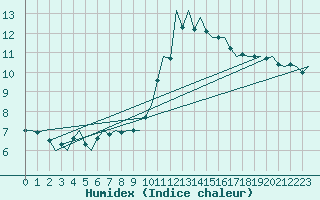 Courbe de l'humidex pour Muenster / Osnabrueck