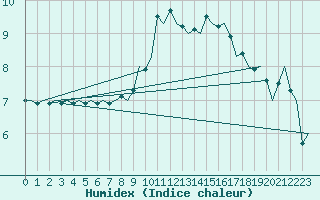 Courbe de l'humidex pour Frankfort (All)