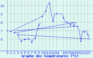 Courbe de tempratures pour Bueckeburg