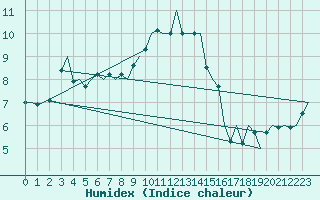 Courbe de l'humidex pour Eindhoven (PB)