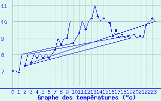Courbe de tempratures pour London / Heathrow (UK)
