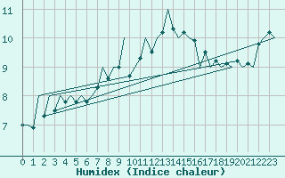 Courbe de l'humidex pour London / Heathrow (UK)