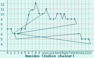 Courbe de l'humidex pour Lublin