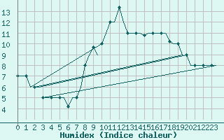 Courbe de l'humidex pour San Sebastian (Esp)