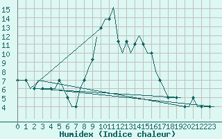 Courbe de l'humidex pour Ventspils