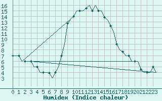 Courbe de l'humidex pour Olbia / Costa Smeralda