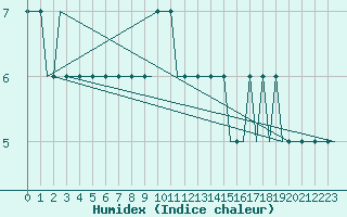 Courbe de l'humidex pour Bergamo / Orio Al Serio