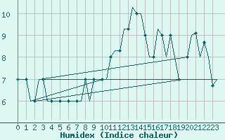 Courbe de l'humidex pour Aberdeen (UK)