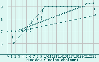 Courbe de l'humidex pour Glasgow Airport