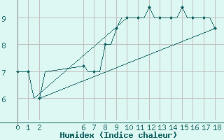Courbe de l'humidex pour Mikonos Island, Mikonos Airport