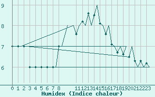 Courbe de l'humidex pour Haugesund / Karmoy