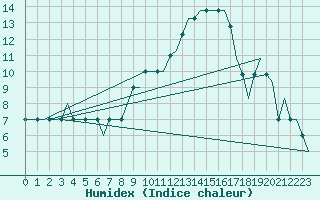 Courbe de l'humidex pour Kristianstad / Everod